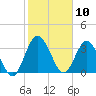 Halfmoon Island tide chart for Monday, February 10, 2025