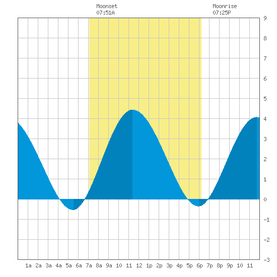 Halfmoon Island tide chart for Thursday, February 13, 2025
