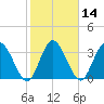 Halfmoon Island tide chart for Friday, February 14, 2025