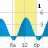 Halfmoon Island tide chart for Saturday, February 1, 2025