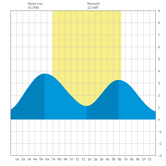 Halfmoon Island tide chart for Saturday, February 22, 2025