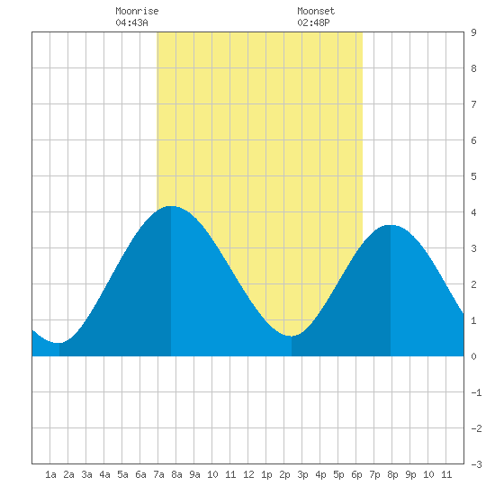 Halfmoon Island tide chart for Monday, February 24, 2025