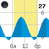 Halfmoon Island tide chart for Thursday, February 27, 2025