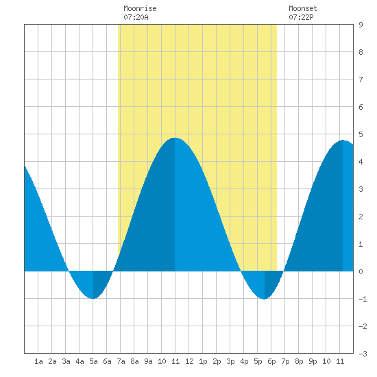 Halfmoon Island tide chart for Friday, February 28, 2025