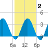 Halfmoon Island tide chart for Sunday, February 2, 2025
