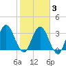 Halfmoon Island tide chart for Monday, February 3, 2025