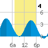Halfmoon Island tide chart for Tuesday, February 4, 2025