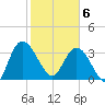 Halfmoon Island tide chart for Thursday, February 6, 2025