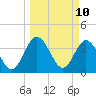 Halfmoon Island tide chart for Monday, March 10, 2025