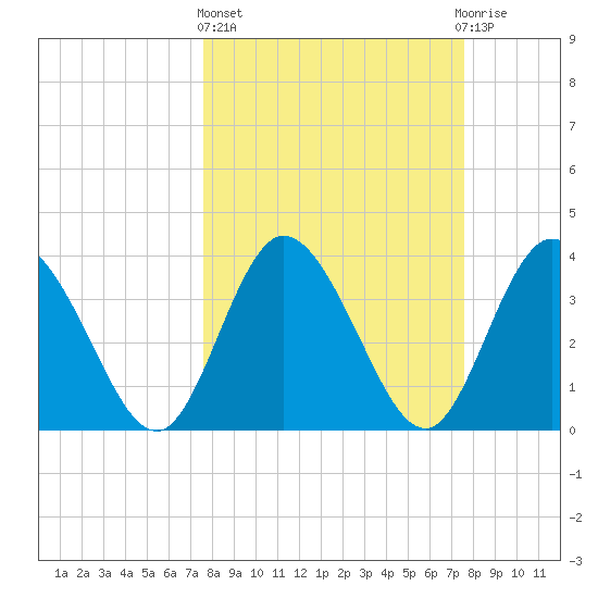 Halfmoon Island tide chart for Thursday, March 13, 2025