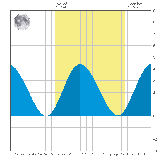Halfmoon Island tide chart for Friday, March 14, 2025