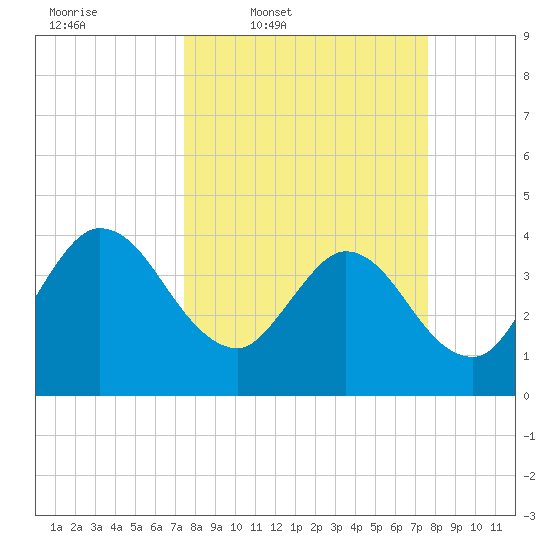 Halfmoon Island tide chart for Thursday, March 20, 2025