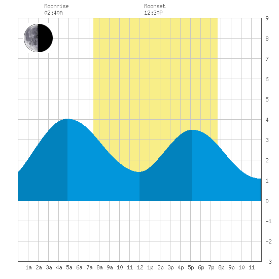 Halfmoon Island tide chart for Saturday, March 22, 2025