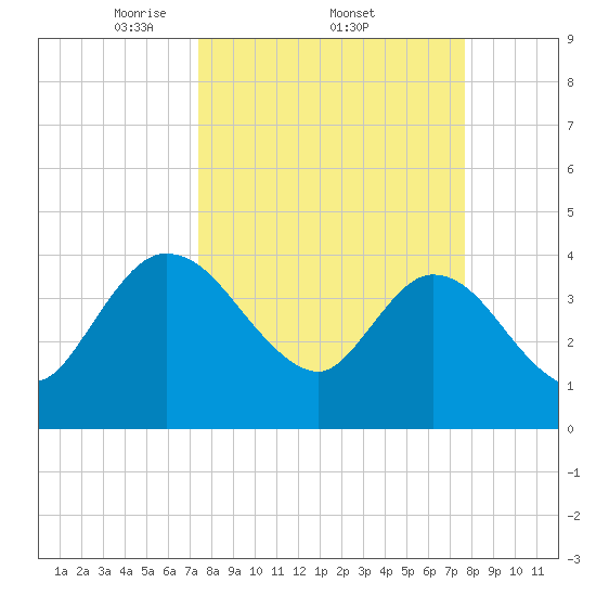 Halfmoon Island tide chart for Sunday, March 23, 2025