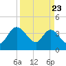 Halfmoon Island tide chart for Sunday, March 23, 2025