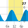 Halfmoon Island tide chart for Thursday, March 27, 2025
