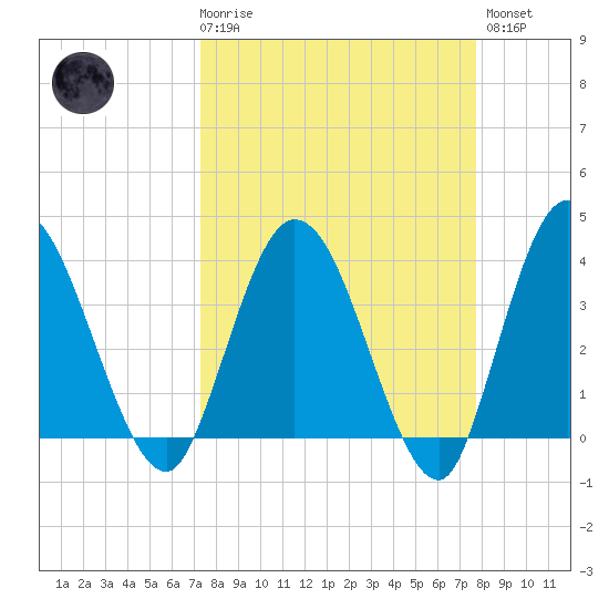 Halfmoon Island tide chart for Saturday, March 29, 2025