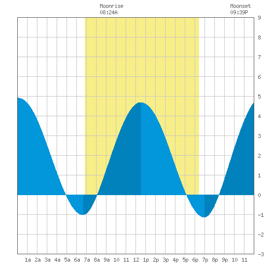 Halfmoon Island tide chart for Sunday, March 2, 2025