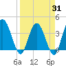 Halfmoon Island tide chart for Monday, March 31, 2025