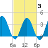 Halfmoon Island tide chart for Monday, March 3, 2025