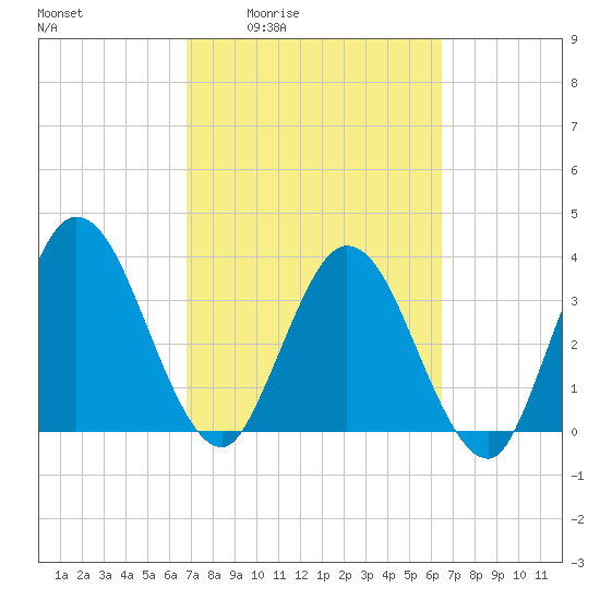 Halfmoon Island tide chart for Tuesday, March 4, 2025