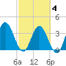 Halfmoon Island tide chart for Tuesday, March 4, 2025