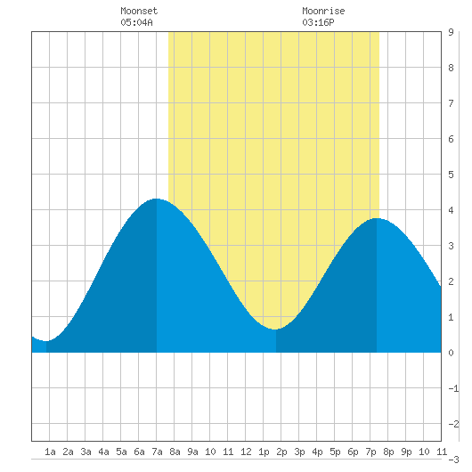 Halfmoon Island tide chart for Sunday, March 9, 2025