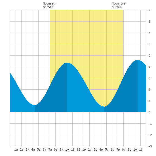Halfmoon Island tide chart for Thursday, April 10, 2025