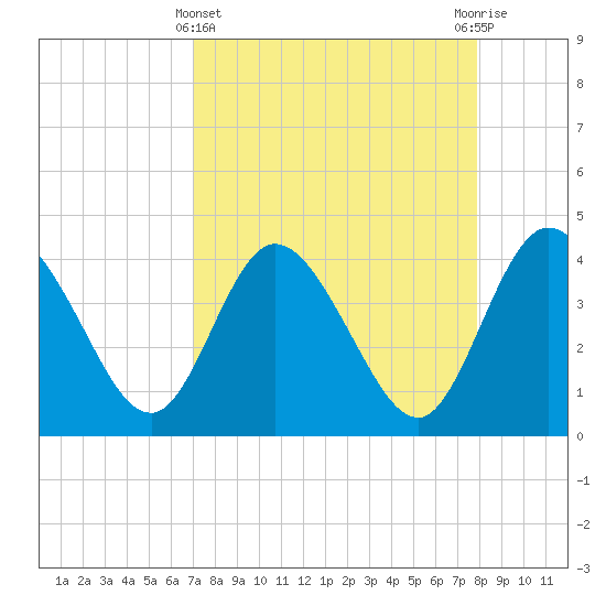 Halfmoon Island tide chart for Friday, April 11, 2025