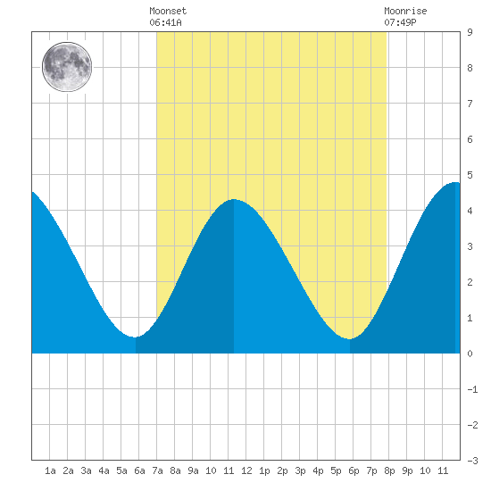 Halfmoon Island tide chart for Saturday, April 12, 2025