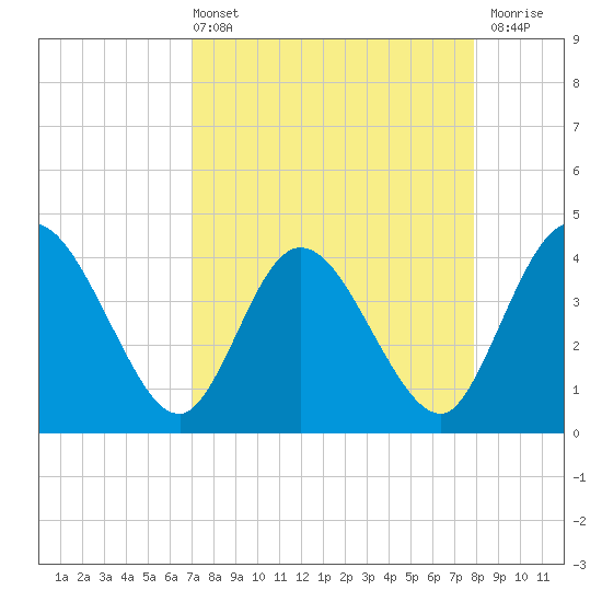 Halfmoon Island tide chart for Sunday, April 13, 2025