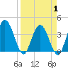 Halfmoon Island tide chart for Tuesday, April 1, 2025