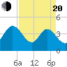 Halfmoon Island tide chart for Sunday, April 20, 2025