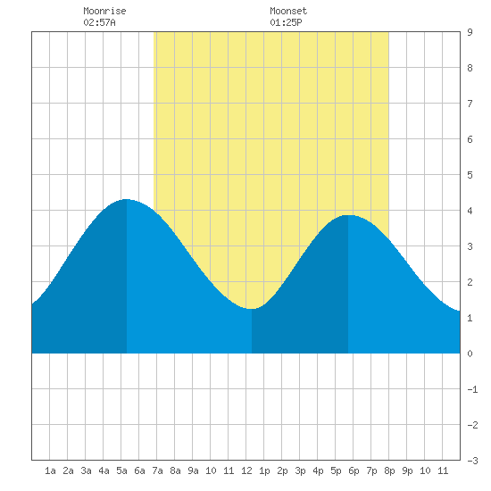 Halfmoon Island tide chart for Monday, April 21, 2025