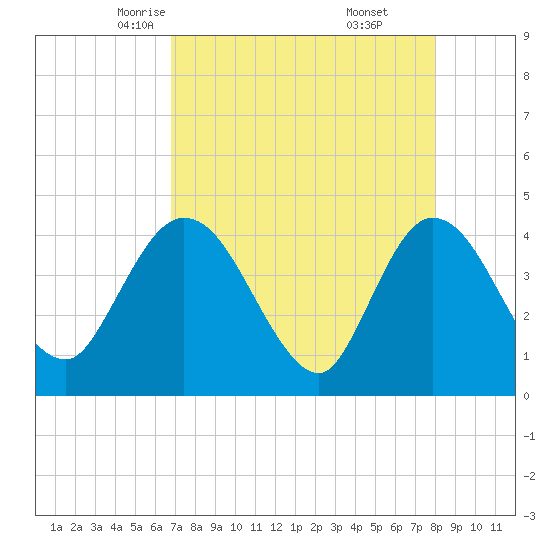 Halfmoon Island tide chart for Wednesday, April 23, 2025