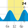 Halfmoon Island tide chart for Thursday, April 24, 2025