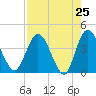 Halfmoon Island tide chart for Friday, April 25, 2025