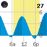 Halfmoon Island tide chart for Sunday, April 27, 2025