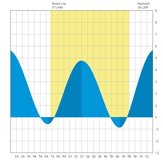Halfmoon Island tide chart for Monday, April 28, 2025