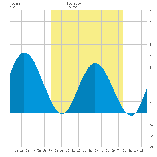 Halfmoon Island tide chart for Wednesday, April 2, 2025