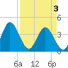 Halfmoon Island tide chart for Thursday, April 3, 2025