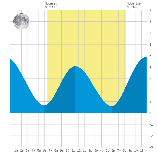 Halfmoon Island tide chart for Monday, May 12, 2025