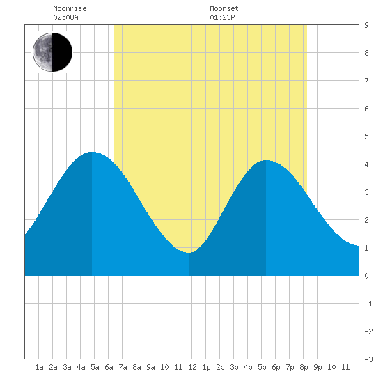 Halfmoon Island tide chart for Tuesday, May 20, 2025