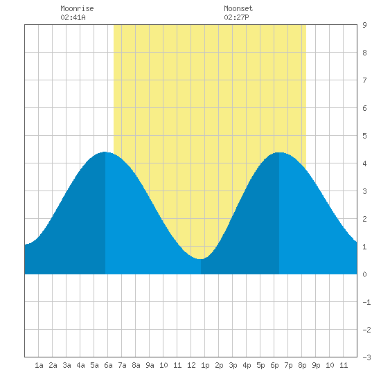 Halfmoon Island tide chart for Wednesday, May 21, 2025