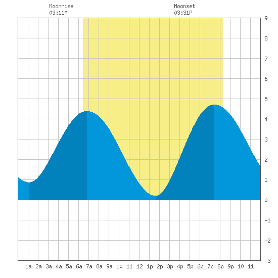 Halfmoon Island tide chart for Thursday, May 22, 2025