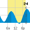 Halfmoon Island tide chart for Saturday, May 24, 2025