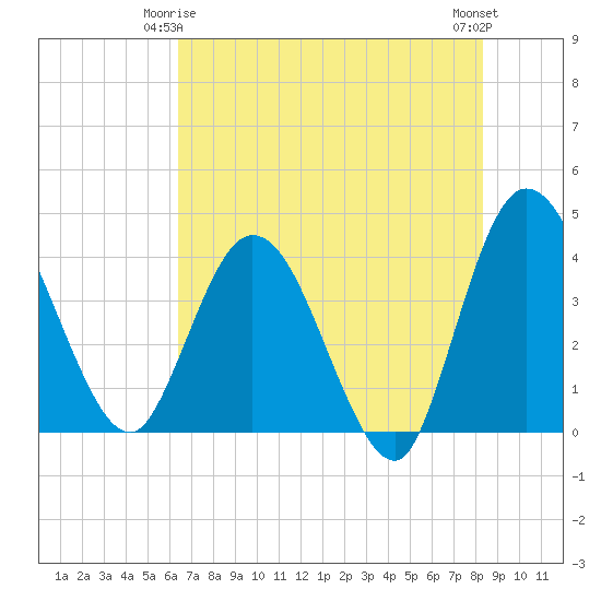 Halfmoon Island tide chart for Sunday, May 25, 2025
