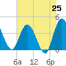 Halfmoon Island tide chart for Sunday, May 25, 2025