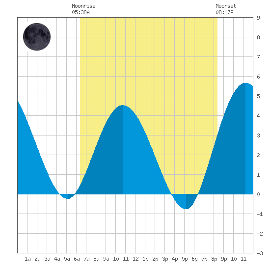Halfmoon Island tide chart for Monday, May 26, 2025