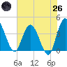 Halfmoon Island tide chart for Monday, May 26, 2025